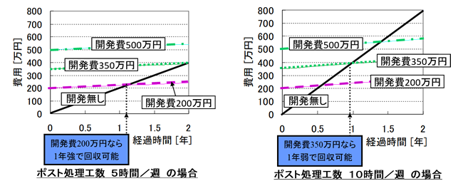 費用対効果（自動ポスト処理システム開発サービス用） イメージ画像