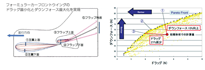 DAKOTAによる多目的最適化例