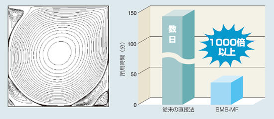 燃焼室内の流れの速度 SMS-AMGによる高速化効果 イメージ画像