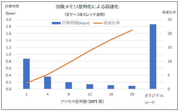 使用計算機：FOCUSスパコン Zシステム（CPU： Intel Xeon Gold 6230、40コア／ノード、メモリ：192GB／ノード ）