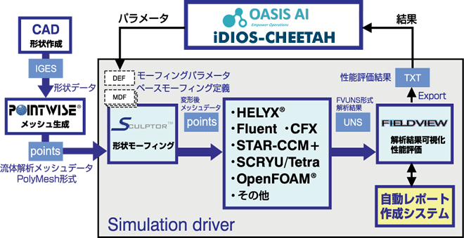 最適化システムのワークフロー例