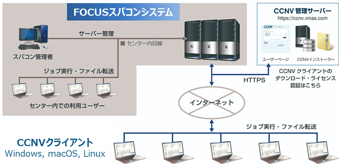 計算科学振興財団様（CCNVセンター契約）イメージ