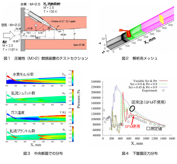 スクラムジェット燃焼解析