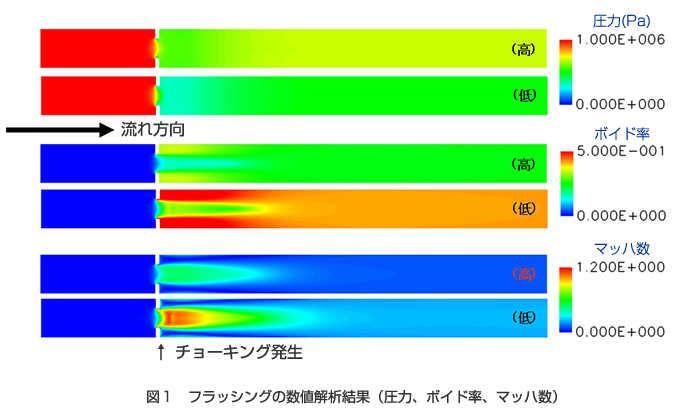 水のフラッシングとチョーキング流量予測