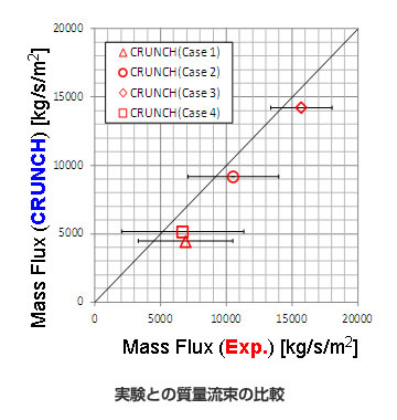 実験との質量流束の比較