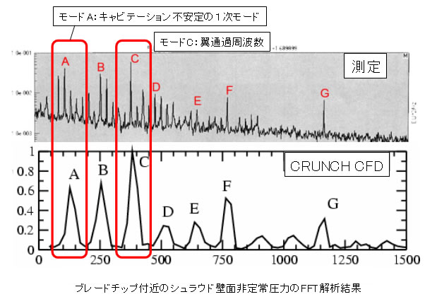 旋回キャビテーション数値予測の精度検証事例