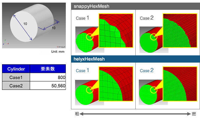 Cylinder - OpenFOAM®とHELYX®のメッシャの比較
