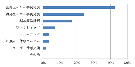 参加者の参加目的